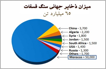 ۱۰۰۰ میلیارد تن فسفات خیالی که سوریه به ایران خواهد داد! / بشار اسد از کره ماه می&zwnj;آورد؟ (+توضیح سردار قاسمی)