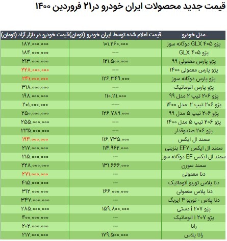 قیمت محصولات ایران خودرو در ۲۱ فروردین ۱۴۰۰ / جدول مقایسه نرخها با سال گذشته قیمت محصولات ایران خودرو در ۲۱ فروردین ۱۴۰۰ / جدول مقایسه نرخها با سال گذشته