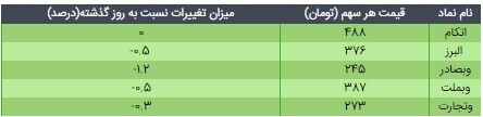 قیمت ETF دارایکم و پالایش یکم امروز ۲۲ فروردین ۱۴۰۰