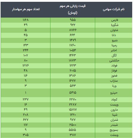 قیمت سهام عدالت ۴۹۰ هزار تومانی و ۵۳۲ هزار تومانی امروز ۲۲ فروردین ۱۴۰۰ قیمت سهام عدالت ۴۹۰ هزار تومانی و ۵۳۲ هزار تومانی امروز ۲۲ فروردین ۱۴۰۰