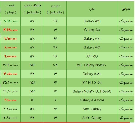 قیمت انواع گوشی سامسونگ امروز ۲۲ فروردین ۱۴۰۰+ جدول قیمت انواع گوشی سامسونگ امروز ۲۲ فروردین ۱۴۰۰+ جدول