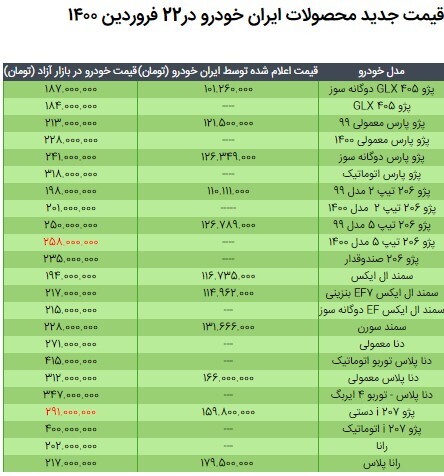 قیمت محصولات ایران خودرو در ۲۲ فروردین ۱۴۰۰ / جدول مقایسه نرخها با سال گذشته قیمت محصولات ایران خودرو در ۲۲ فروردین ۱۴۰۰ / جدول مقایسه نرخها با سال گذشته