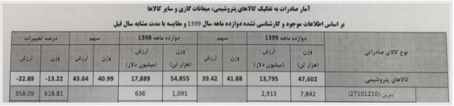 ایران سال گذشته ۳ میلیارد دلار بنزین صادر کرد/ افت ۲۳ درصدی ارزش صادرات کالاهای پتروشیمی ایران سال گذشته ۳ میلیارد دلار بنزین صادر کرد/ افت ۲۳ درصدی ارزش صادرات کالاهای پتروشیمی