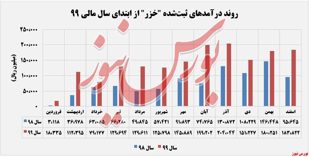 رشد ۷۶ درصدی درآمد سالانه رشد ۷۶ درصدی درآمد سالانه