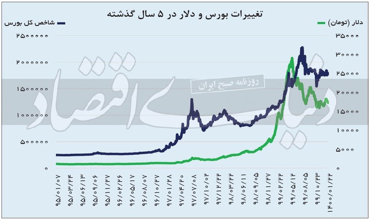 ذهن‌خوانی بورس از دلار ۱۴۰۰