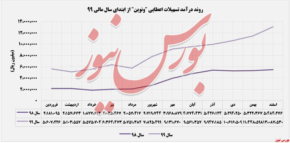 افزایش درآمد ۱۳۸ درصدی افزایش درآمد ۱۳۸ درصدی