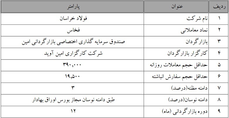 بازارگردانی دو سهم فولادی و بیمه&zwnj;ای آغاز و پایان می&zwnj;یابد