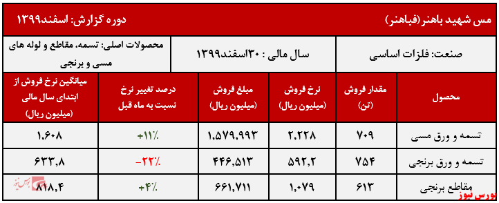 نوسان نرخ محصولات فباهنر در اسفندماه نوسان نرخ محصولات فباهنر در اسفندماه