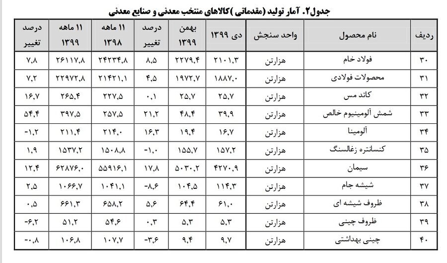 فولاد مبارکه ۳۴ درصد از تختال کل کشور را تولید کرده است