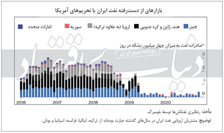 ۳ توصیه سیاستی برای خنثی‏ سازی تحریم‌ها