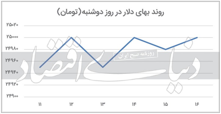 فاز جدید در بازار دلار