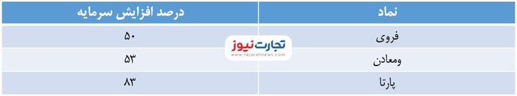 افزایش سرمایه کدام نماد‌ها تایید شد؟ / آخرین خبر از افزایش سرمایه ذوب آهن
