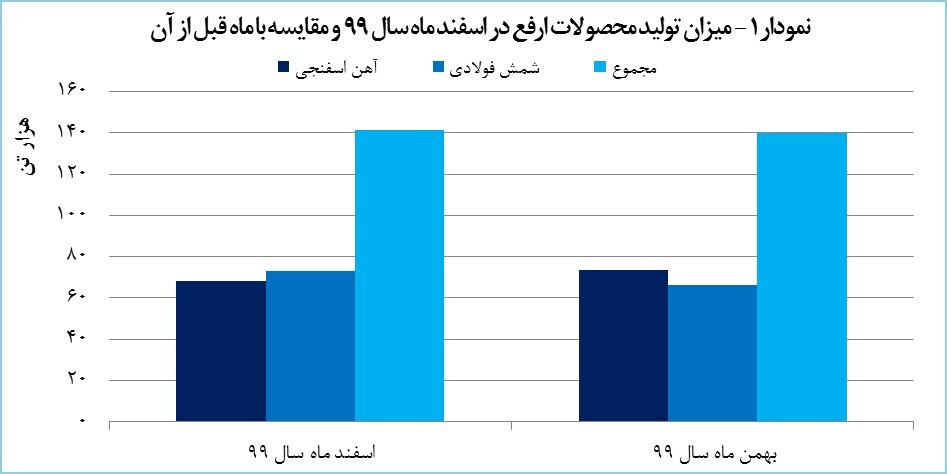 &laquo;ارفع&raquo; سال ۱۳۹۹ را درخشان به پایان رساند/ تولید برای چهارمین سال از ظرفیت اسمی فراتر رفت