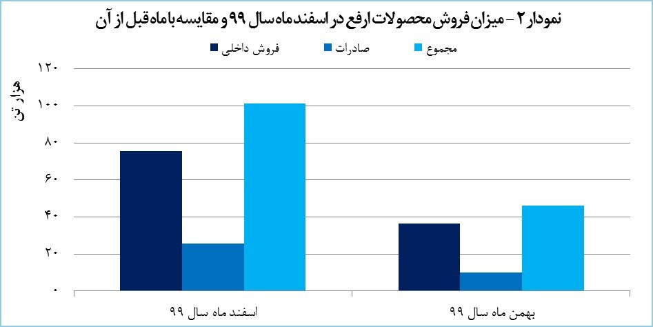 &laquo;ارفع&raquo; سال ۱۳۹۹ را درخشان به پایان رساند/ تولید برای چهارمین سال از ظرفیت اسمی فراتر رفت