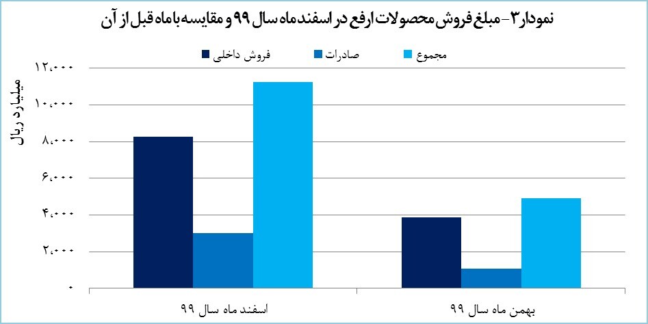 &laquo;ارفع&raquo; سال ۱۳۹۹ را درخشان به پایان رساند/ تولید برای چهارمین سال از ظرفیت اسمی فراتر رفت