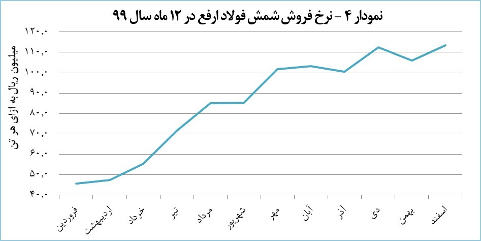 &laquo;ارفع&raquo; سال ۱۳۹۹ را درخشان به پایان رساند/ تولید برای چهارمین سال از ظرفیت اسمی فراتر رفت