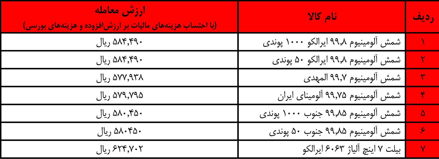 کمتر از ۱۰ درصد از عرضه شمش آلومینیوم در بورس کالا مورد معامله قرار گرفت کمتر از ۱۰ درصد از عرضه شمش آلومینیوم در بورس کالا مورد معامله قرار گرفت