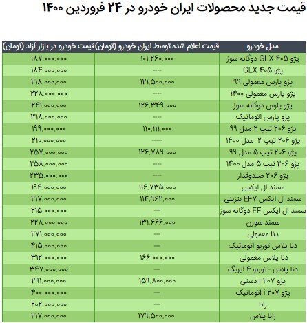 قیمت محصولات ایران خودرو در ۲۴ فروردین ۱۴۰۰/ جدول مقایسه نرخها با سال گذشته قیمت محصولات ایران خودرو در ۲۴ فروردین ۱۴۰۰/ جدول مقایسه نرخها با سال گذشته