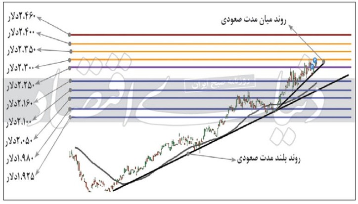 بررسی تکنیکال فلز آلومینیوم