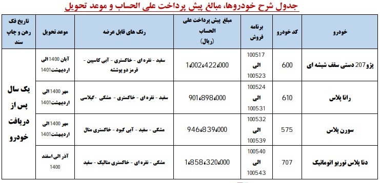 نخستین طرح پیش فروش ایران خودرو در سال ۱۴۰۰ از چهارشنبه ۲۵ فروردین/ پژو ۲۰۷ دستی سقف شیشه ای، رانا پلاس، سورن پلاس و دنا پلاس توربو+ جزییات ثبت نام نخستین طرح پیش فروش ایران خودرو در سال ۱۴۰۰ از چهارشنبه ۲۵ فروردین/ پژو ۲۰۷ دستی سقف شیشه ای، رانا پلاس، سورن پلاس و دنا پلاس توربو+ جزییات ثبت نام