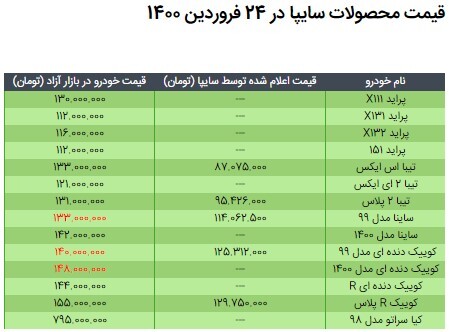 قیمت محصولات سایپا در ۲۴ فروردین ۱۴۰۰/ افزایش نرخ ساینا و کوییک قیمت محصولات سایپا در ۲۴ فروردین ۱۴۰۰/ افزایش نرخ ساینا و کوییک