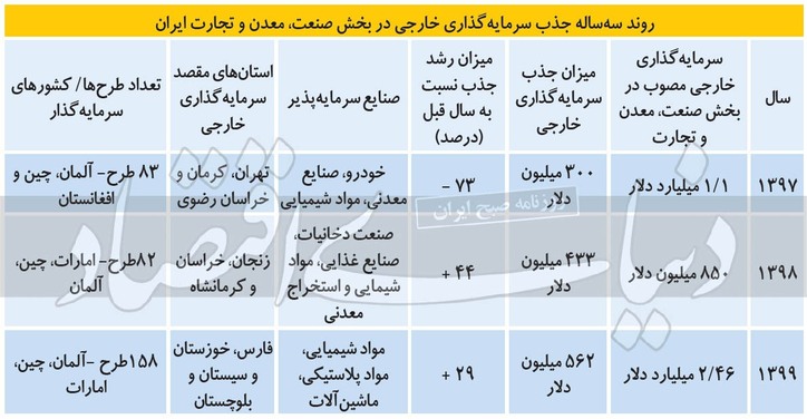 نقشه ۹۹ ورود پول خارجی