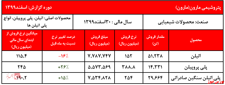 کسب بالاترین فروش ماهانه کسب بالاترین فروش ماهانه