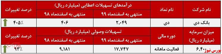 افزایش درآمد ۴۰۵ درصدی بانک دی افزایش درآمد ۴۰۵ درصدی بانک دی