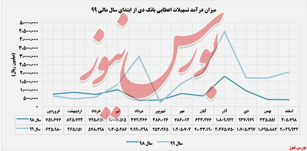 افزایش درآمد ۴۰۵ درصدی بانک دی افزایش درآمد ۴۰۵ درصدی بانک دی