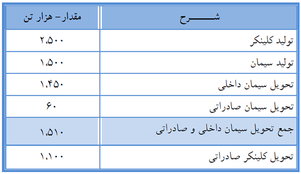 ارزندهترین سهم گروه سیمانی کدام است؟ ارزندهترین سهم گروه سیمانی کدام است؟