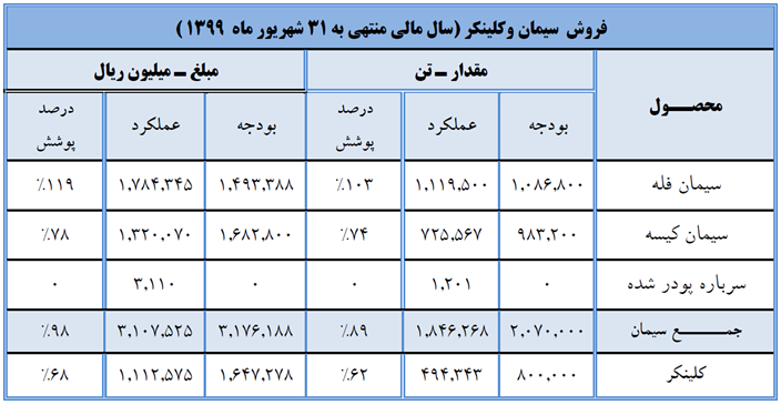 ارزندهترین سهم گروه سیمانی کدام است؟ ارزندهترین سهم گروه سیمانی کدام است؟