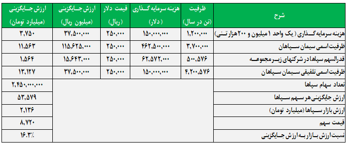 ارزندهترین سهم گروه سیمانی کدام است؟ ارزندهترین سهم گروه سیمانی کدام است؟