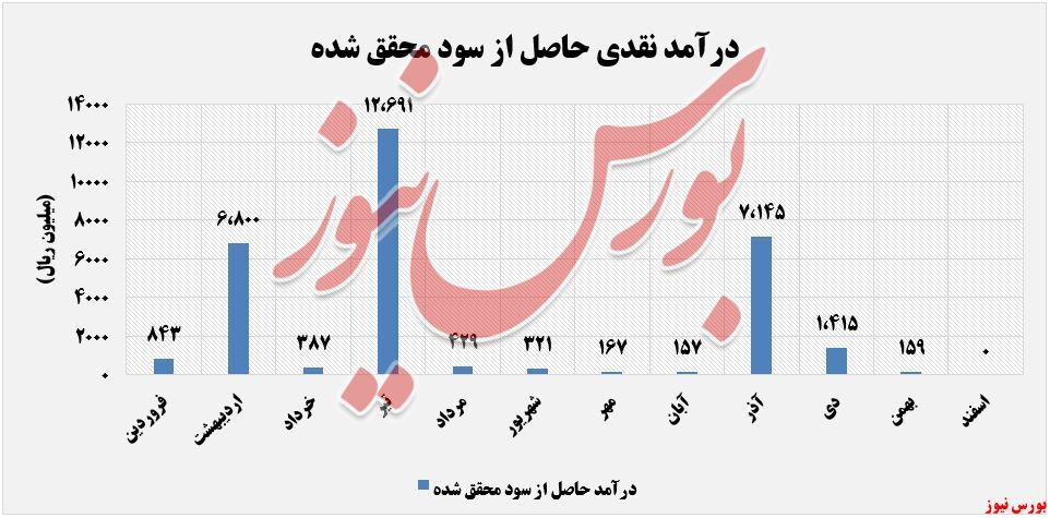 رشد ۱۱۲ درصدی پرتفوی بورسی رشد ۱۱۲ درصدی پرتفوی بورسی