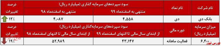 رشد ۱۲ درصدی میزان سود پرداختی بانک دی رشد ۱۲ درصدی میزان سود پرداختی بانک دی