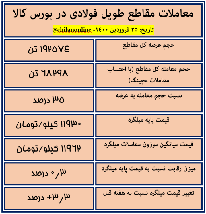 نتیجه معاملات امروز مقاطع طویل فولادی در بورس کالا​/ تنها ۳۵ درصد مقاطع عرضه‌شده خریدار داشت
