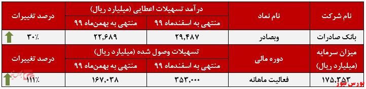 افزایش درآمد ۱۱۱ درصد 