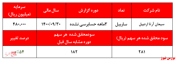 افزایش ۵۴ درصدی سودآوری افزایش ۵۴ درصدی سودآوری