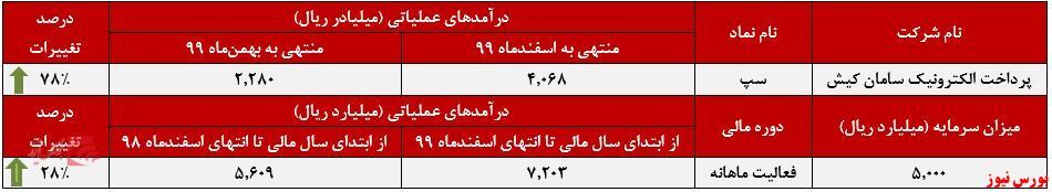 افزایش درآمد ۷۸ درصدی 