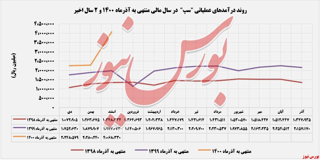 افزایش درآمد ۷۸ درصدی 