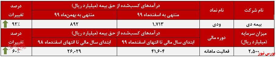 رشد درآمد ۹۲ درصدی 