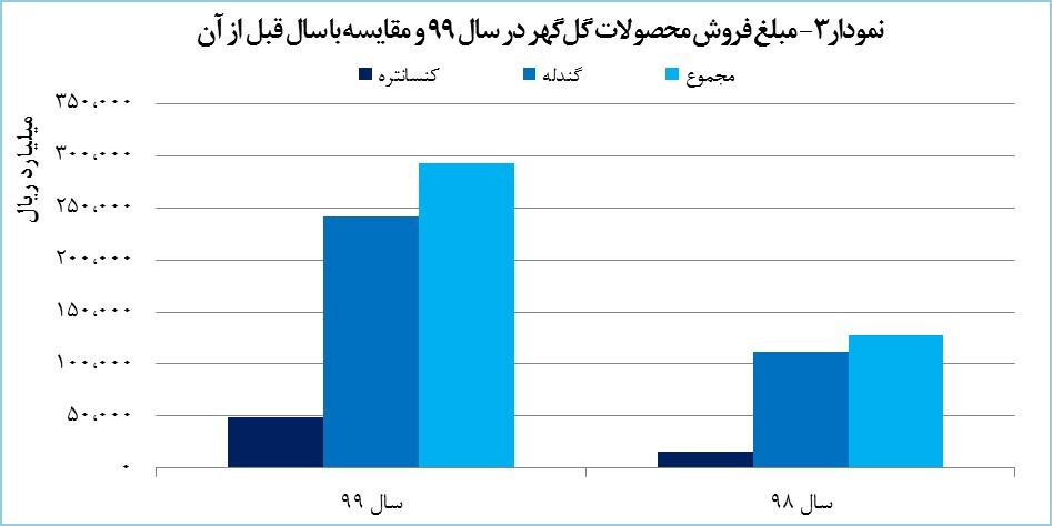 درآمد «کگل» ۱۲۸ درصد رشد یافت درآمد «کگل» ۱۲۸ درصد رشد یافت