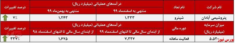 رشد ۳۳۷ درصدی درآمدها سالانه رشد ۳۳۷ درصدی درآمدها سالانه