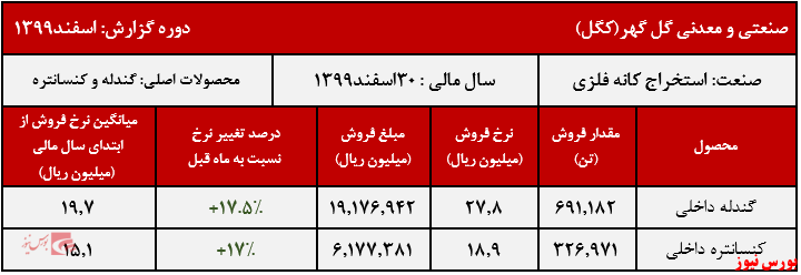 افزایش ۱۷ درصدی نرخ گندله و کنسانتره کگل در اسفند ماه افزایش ۱۷ درصدی نرخ گندله و کنسانتره کگل در اسفند ماه