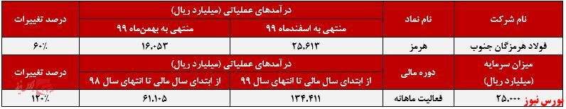روند صعودی ادامهدار درآمدهای روند صعودی ادامهدار درآمدهای