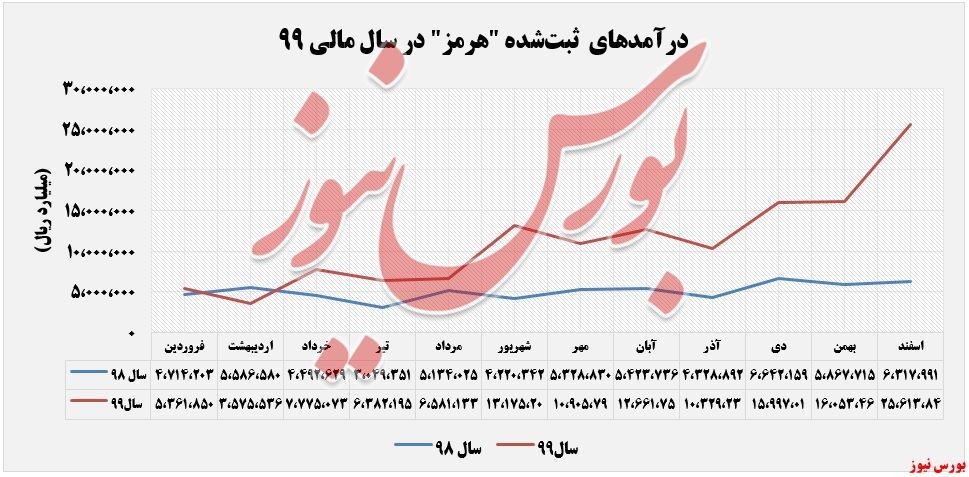 روند صعودی ادامهدار درآمدهای روند صعودی ادامهدار درآمدهای