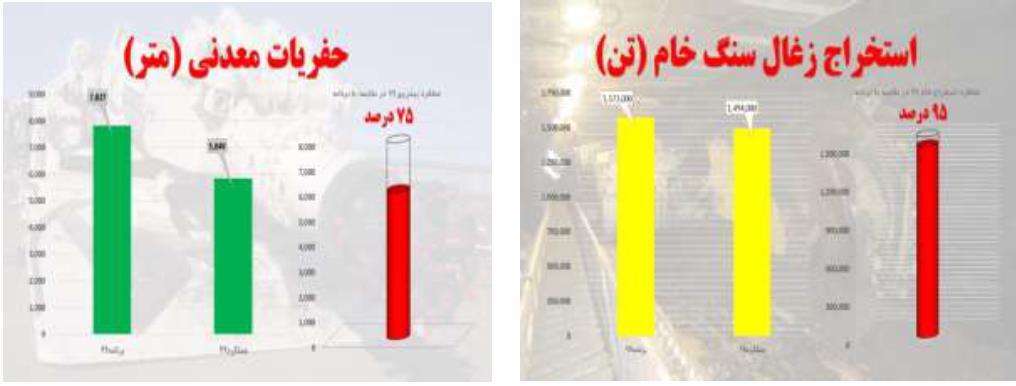هفت سال پیاپی در بالاترین سطح تولید زغال سنگ کشور هفت سال پیاپی در بالاترین سطح تولید زغال سنگ کشور