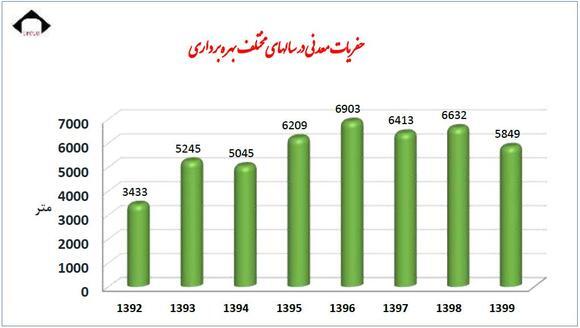 هفت سال پیاپی در بالاترین سطح تولید زغال سنگ کشور هفت سال پیاپی در بالاترین سطح تولید زغال سنگ کشور