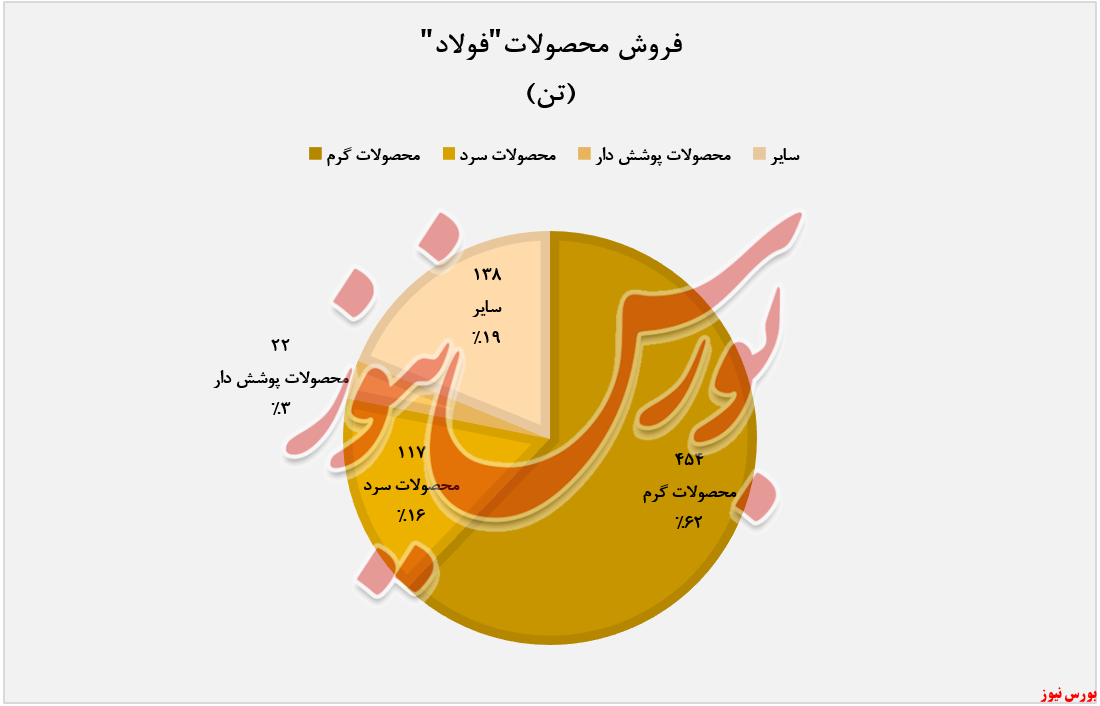 درآمد 