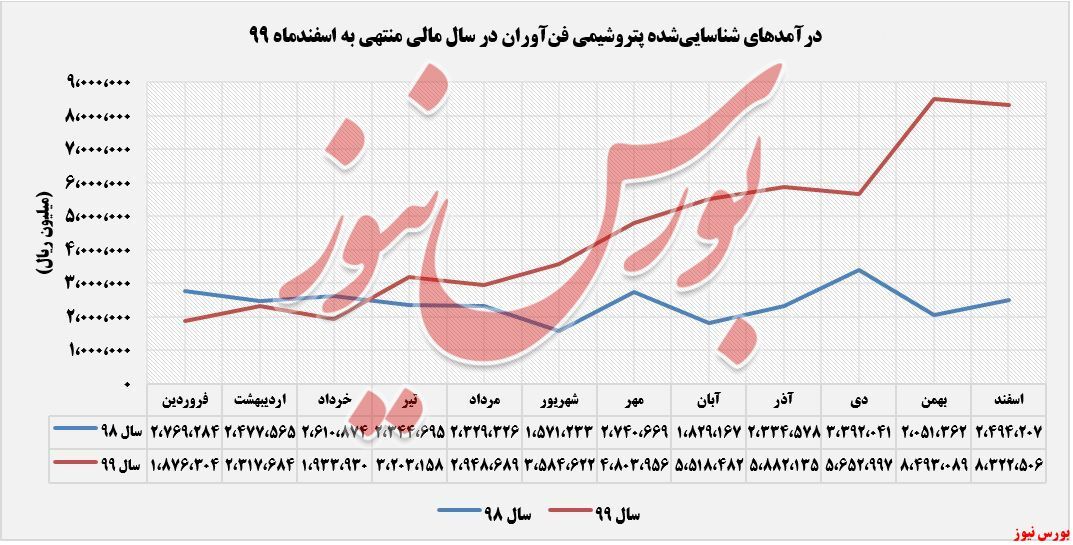 «متانول» پرفروشترین محصول «متانول» پرفروشترین محصول