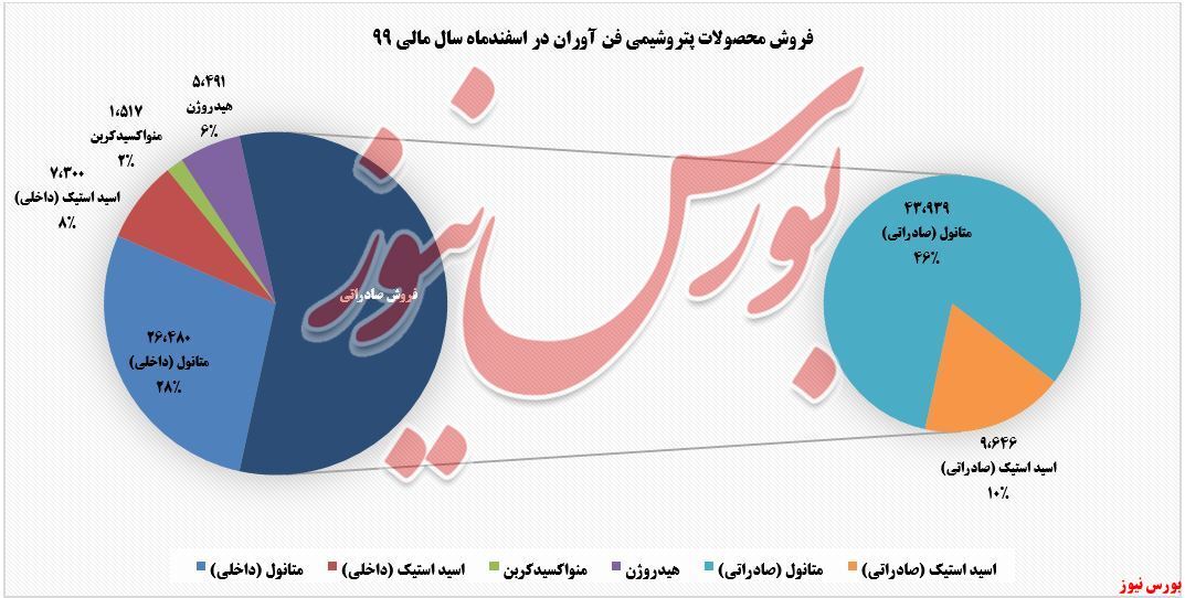 «متانول» پرفروشترین محصول «متانول» پرفروشترین محصول